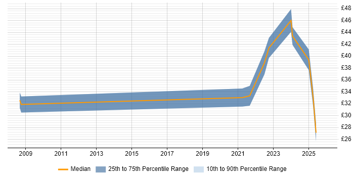 Contractor hourly rate distribution trend for jobs in Peterborough citing Hardware-in-the-Loop