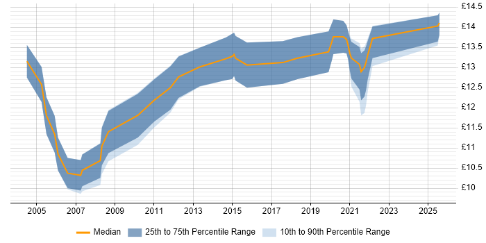 Contractor hourly rate distribution trend for Help Desk Support job vacancies in Peterborough Contractor hourly rate distribution trend for Help Desk Support job vacancies in Peterborough