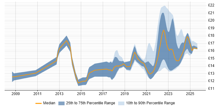 Contractor hourly rate distribution trend for jobs in Peterborough citing Incident Management