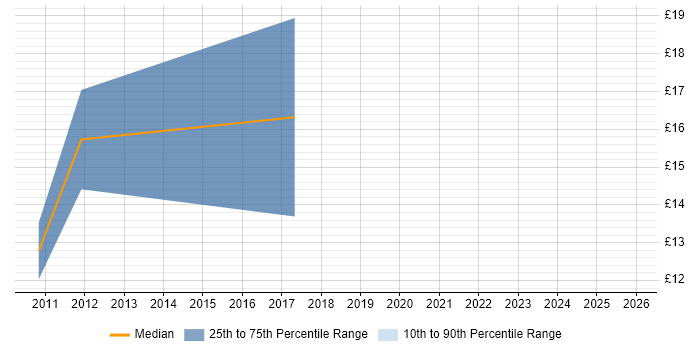 Contractor hourly rate distribution trend for jobs in Peterborough citing Information Security