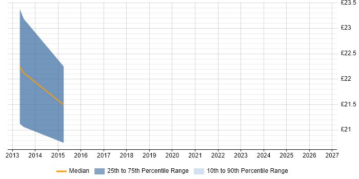 Contractor hourly rate distribution trend for jobs in Peterborough citing Infrastructure Engineering