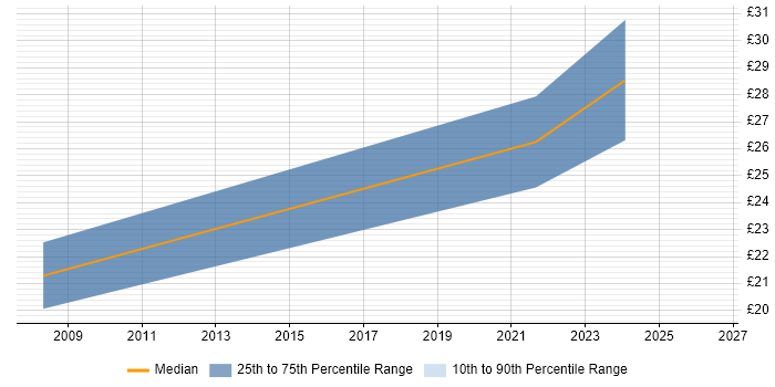 Contractor hourly rate distribution trend for Integration Engineer job vacancies in Peterborough