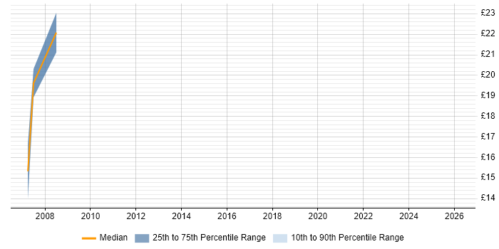 Contractor hourly rate distribution trend for jobs in Peterborough citing Intranet