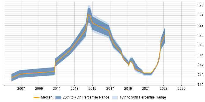 Contractor hourly rate distribution trend for IT Analyst job vacancies in Peterborough Contractor hourly rate distribution trend for IT Analyst job vacancies in Peterborough