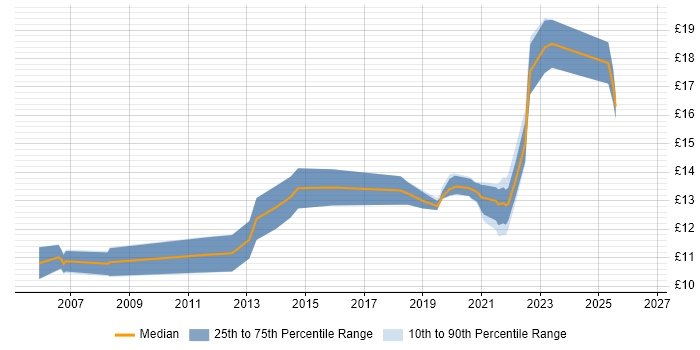 Contractor hourly rate distribution trend for IT Support job vacancies in Peterborough