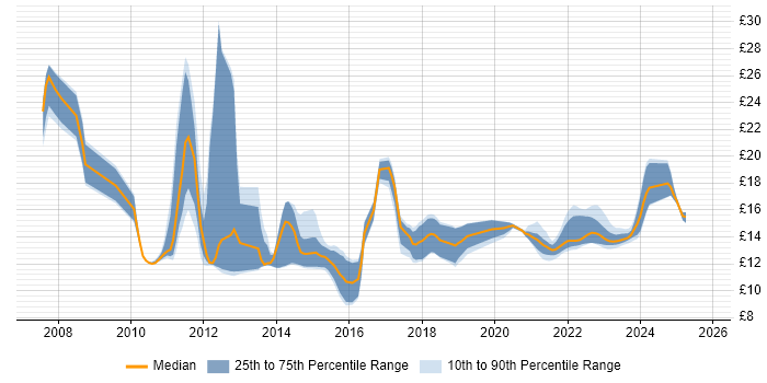 Contractor hourly rate distribution trend for jobs in Peterborough citing ITIL