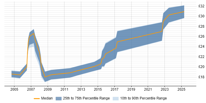 Contractor hourly rate distribution trend for jobs in Peterborough citing LAN