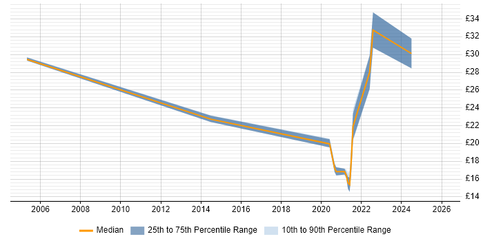 Contractor hourly rate distribution trend for Lead job vacancies in Peterborough