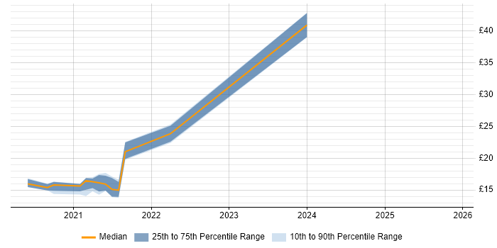 Contractor hourly rate distribution trend for jobs in Peterborough citing Legal