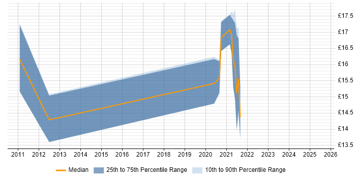 Contractor hourly rate distribution trend for jobs in Peterborough citing Line Management Contractor hourly rate distribution trend for jobs in Peterborough citing Line Management