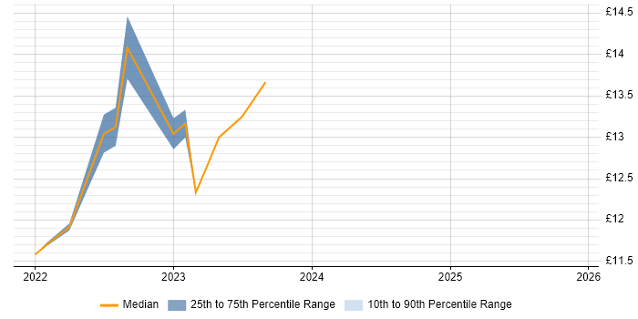 Contractor hourly rate distribution trend for jobs in Peterborough citing Major Incident Management