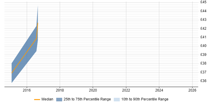 Contractor hourly rate distribution trend for jobs in Peterborough citing Manufacturing Execution System