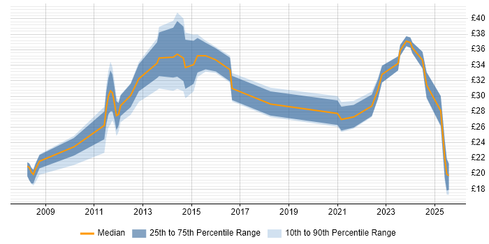 Contractor hourly rate distribution trend for jobs in Peterborough citing Manufacturing