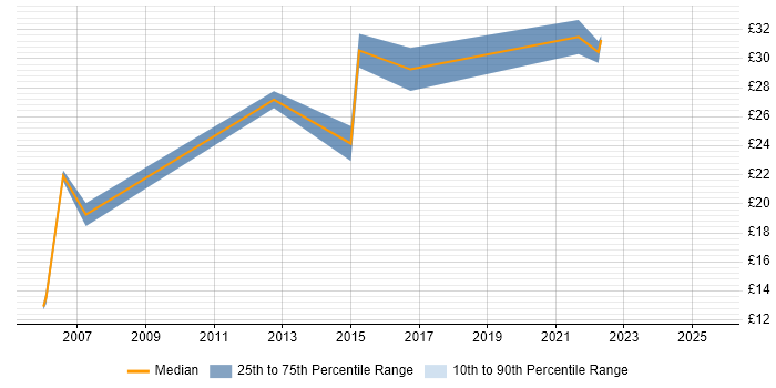 Contractor hourly rate distribution trend for jobs in Peterborough citing Marketing
