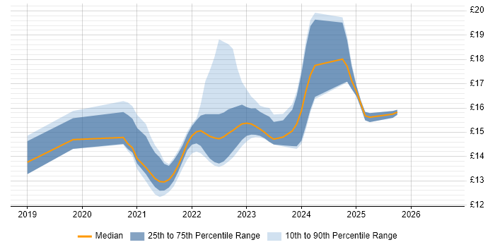 Contractor hourly rate distribution trend for jobs in Peterborough citing Microsoft 365