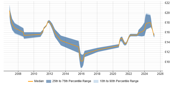 Contractor hourly rate distribution trend for jobs in Peterborough citing Microsoft Certification Contractor hourly rate distribution trend for jobs in Peterborough citing Microsoft Certification