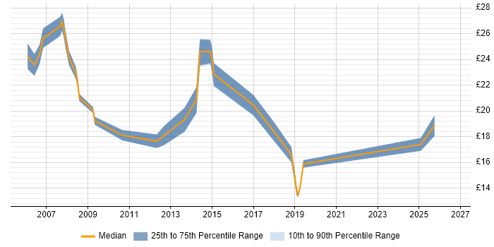 Contractor hourly rate distribution trend for jobs in Peterborough citing Migration