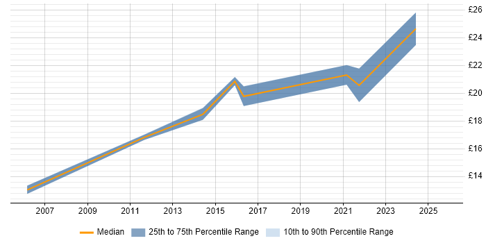 Contractor hourly rate distribution trend for jobs in Peterborough citing Microsoft Project