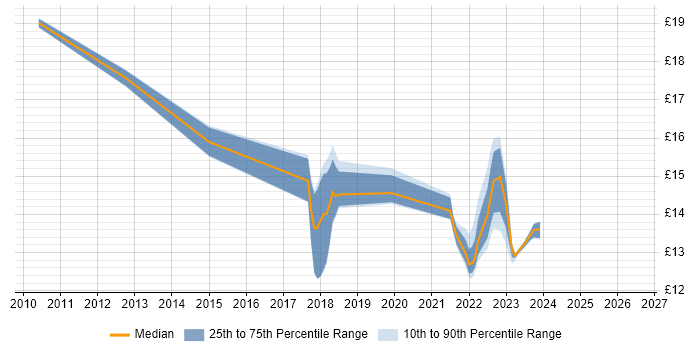 Contractor hourly rate distribution trend for jobs in Peterborough citing NetApp