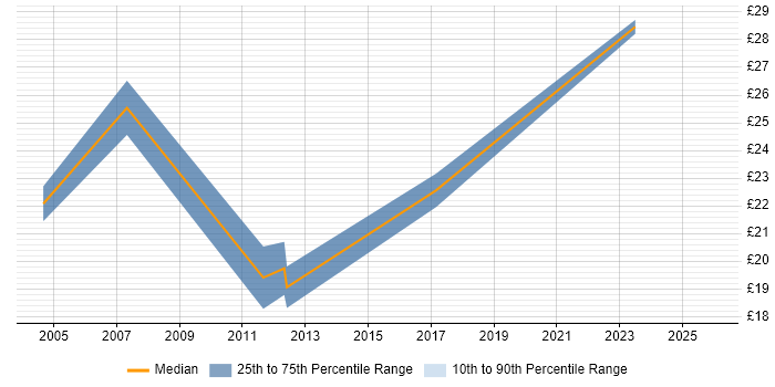 Contractor hourly rate distribution trend for Network Engineer job vacancies in Peterborough