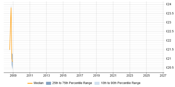 Contractor hourly rate distribution trend for Operations Analyst job vacancies in Peterborough