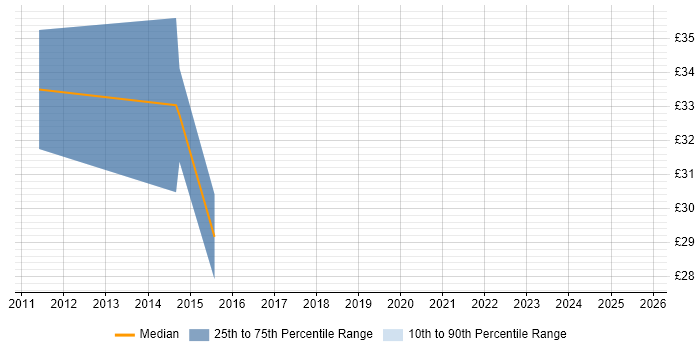 Contractor hourly rate distribution trend for Oracle Analyst job vacancies in Peterborough