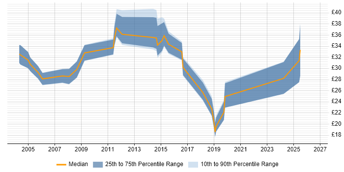 Contractor hourly rate distribution trend for jobs in Peterborough citing Oracle