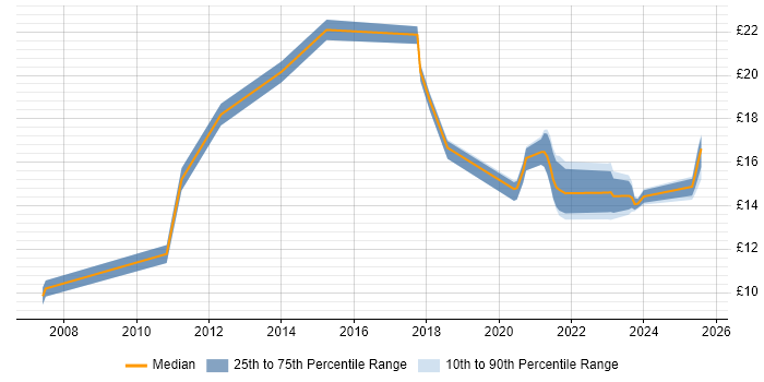 Contractor hourly rate distribution trend for jobs in Peterborough citing Organisational Skills