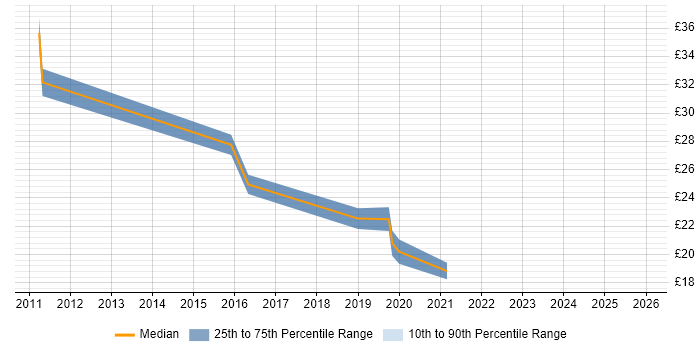 Contractor hourly rate distribution trend for jobs in Peterborough citing PMO
