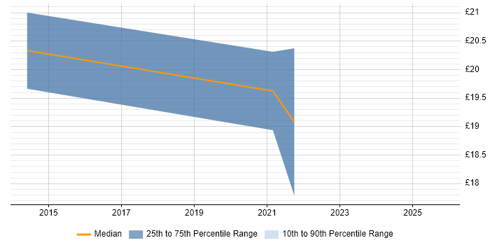 Contractor hourly rate distribution trend for jobs in Peterborough citing PMP