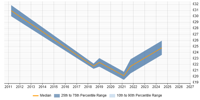 Contractor hourly rate distribution trend for jobs in Peterborough citing Programme Management