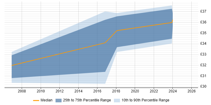 Contractor hourly rate distribution trend for jobs in Peterborough citing Requirements Gathering