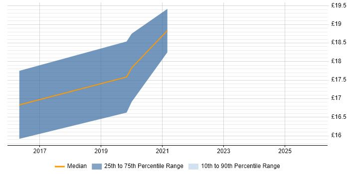 Contractor hourly rate distribution trend for jobs in Peterborough citing Risk Management