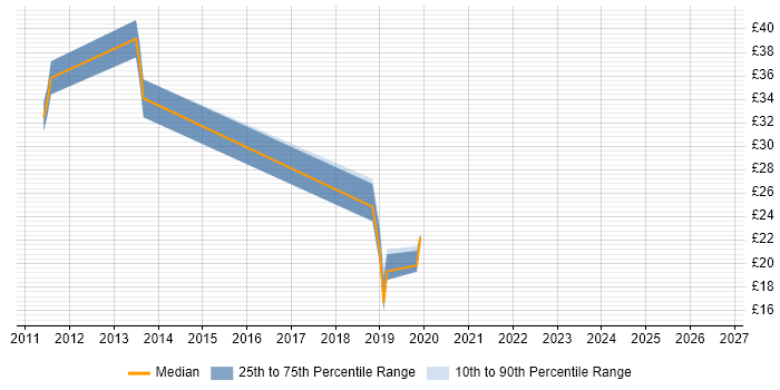 Contractor hourly rate distribution trend for jobs in Peterborough citing Root Cause Analysis
