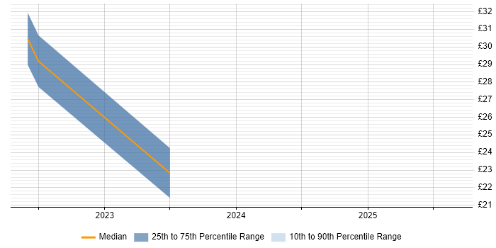 Contractor hourly rate distribution trend for Salesforce Analyst job vacancies in Peterborough