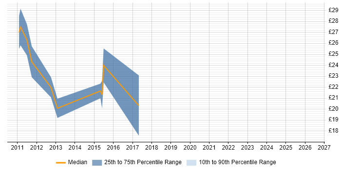 Contractor hourly rate distribution trend for jobs in Peterborough citing SAN
