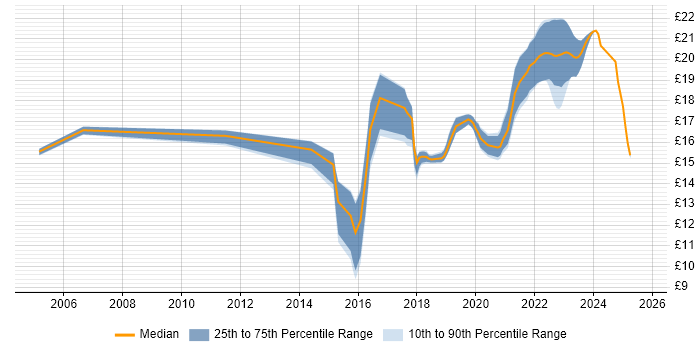 Contractor hourly rate distribution trend for jobs in Peterborough citing SC Cleared