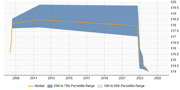 Contractor hourly rate distribution trend for jobs in Peterborough citing SCCM