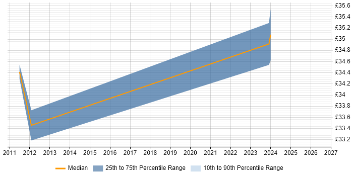 Contractor hourly rate distribution trend for jobs in Peterborough citing SDLC
