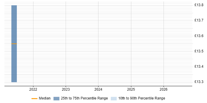 Contractor hourly rate distribution trend for Senior IT Engineer job vacancies in Peterborough