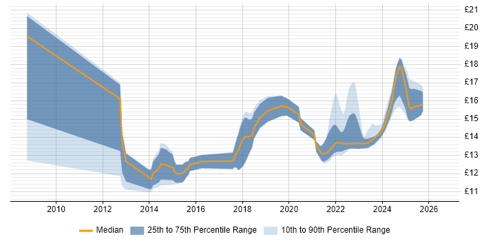 Contractor hourly rate distribution trend for jobs in Peterborough citing Service Delivery