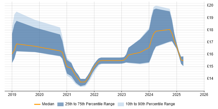 Contractor hourly rate distribution trend for jobs in Peterborough citing ServiceNow