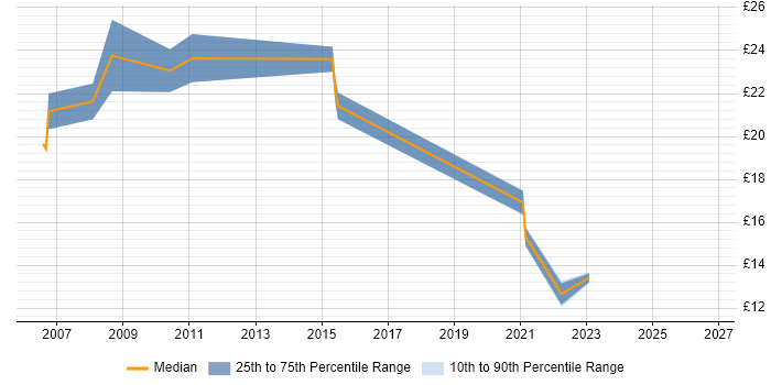Contractor hourly rate distribution trend for jobs in Peterborough citing SharePoint