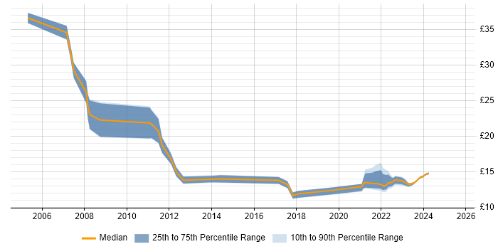 Contractor hourly rate distribution trend for jobs in Peterborough citing SLA