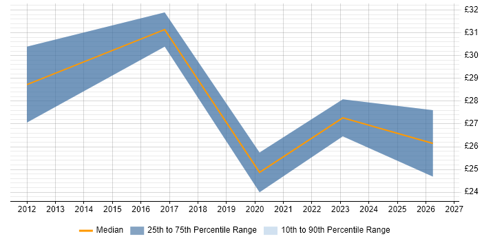Contractor hourly rate distribution trend for jobs in Peterborough citing Stakeholder Management
