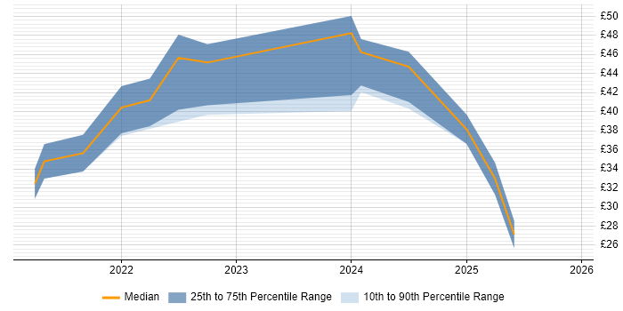 Contractor hourly rate distribution trend for jobs in Peterborough citing Stateflow