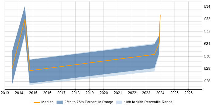 Contractor hourly rate distribution trend for jobs in Peterborough citing Systems Analysis