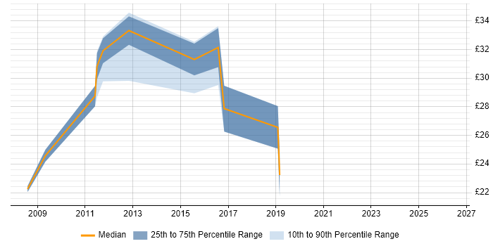 Contractor hourly rate distribution trend for Systems Analyst job vacancies in Peterborough