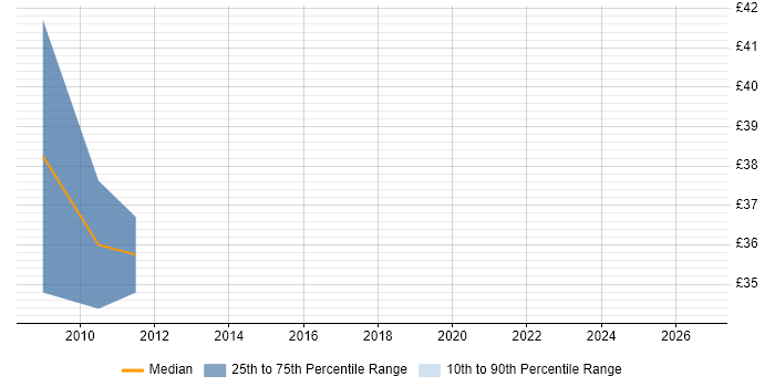 Contractor hourly rate distribution trend for jobs in Peterborough citing T-SQL