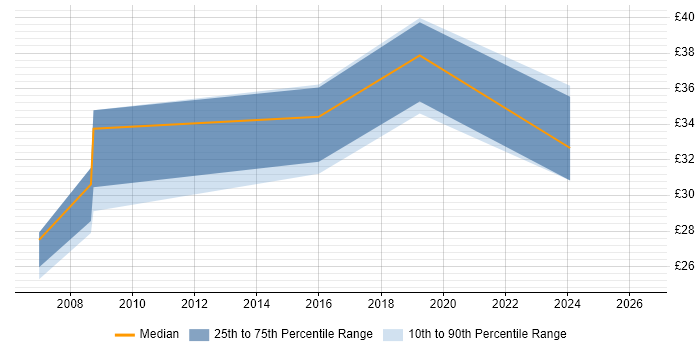 Contractor hourly rate distribution trend for Test Engineer job vacancies in Peterborough